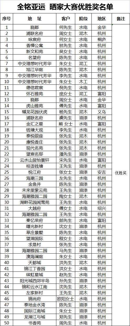 全銘亞運(yùn)曬家大賽優(yōu)勝獎名單